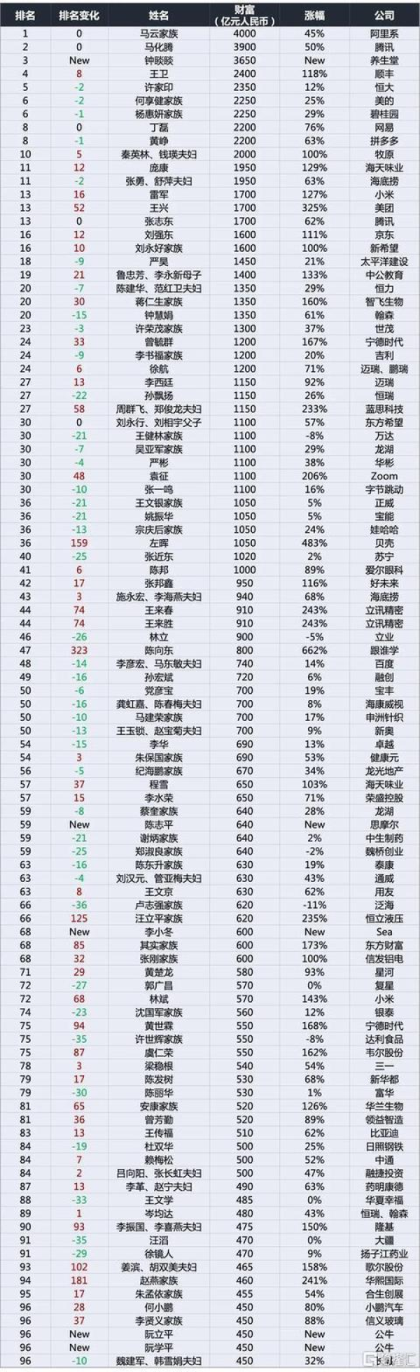 家居行业身价谁最高-