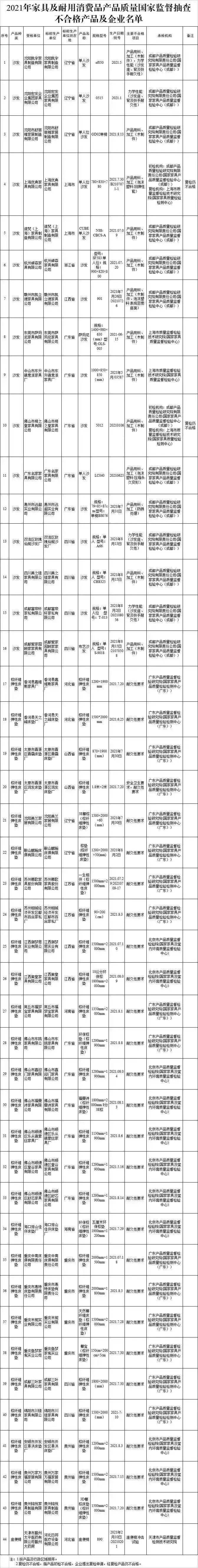 这些家具不合格！看看有没有你家在用的-